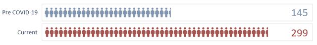 surge in charity demand