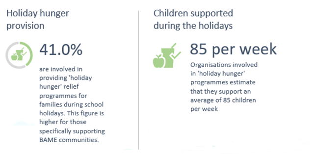 holiday hunger provision from charities