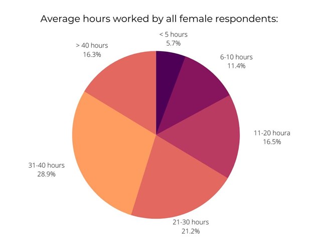 Hours worked IWD2021