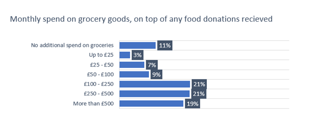 monthly grocery spend April 2021